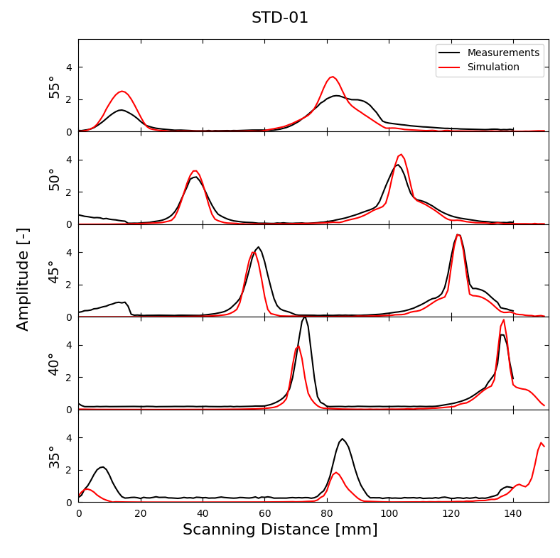 Comparison of real-world measurements with CIVA simulation